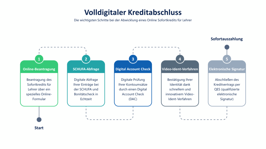 Lehrerkredit mit Sofortzusage und Sofortauszahlung: Infografik mit den Schritten Online-Beantragung, digitale SCHUFA-Abfrage, Digital Account Check, Video-Ident-Verfahren und QES (qualifizierte elektronische Signatur)