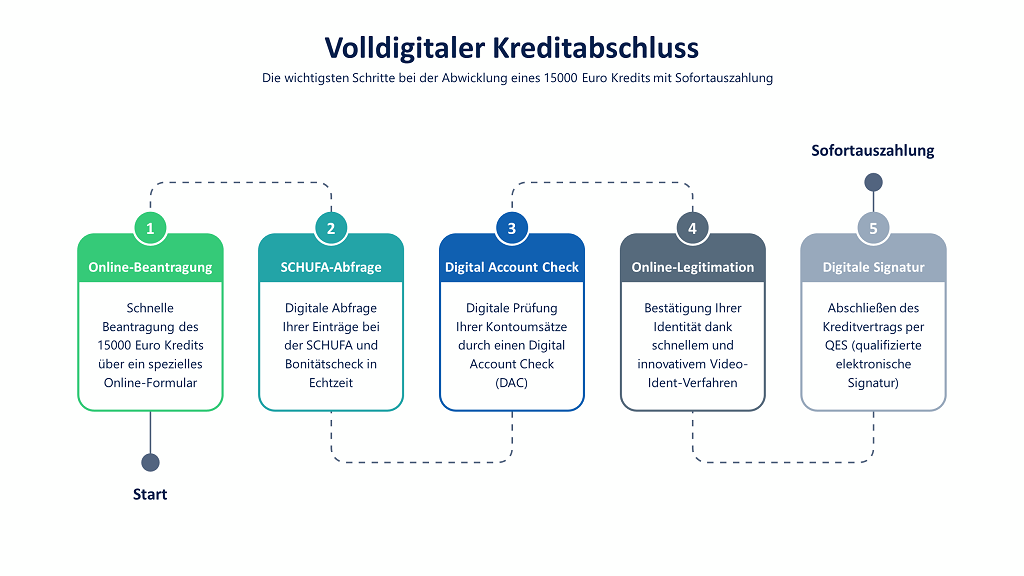 Volldigitaler 15000 Euro Sofortkredit mit Echtzeit-Bonitätsprüfung: Infografik mit den Schritten Online-Beantragung, digitale SCHUFA-Abfrage, Digital Account Check, Video-Ident-Verfahren und QES (qualifizierte elektronische Signatur)